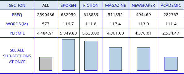 register comparisons for the word &ldquo;but&rdquo; in American English