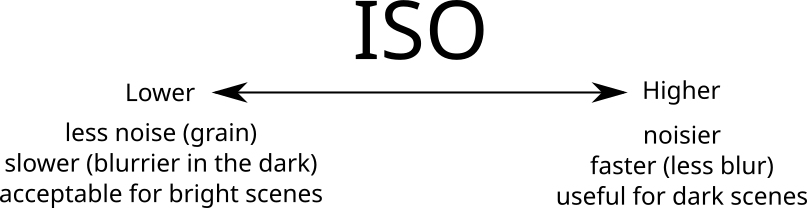With ISO, you can either have it clean (low) or fast (high), but not both